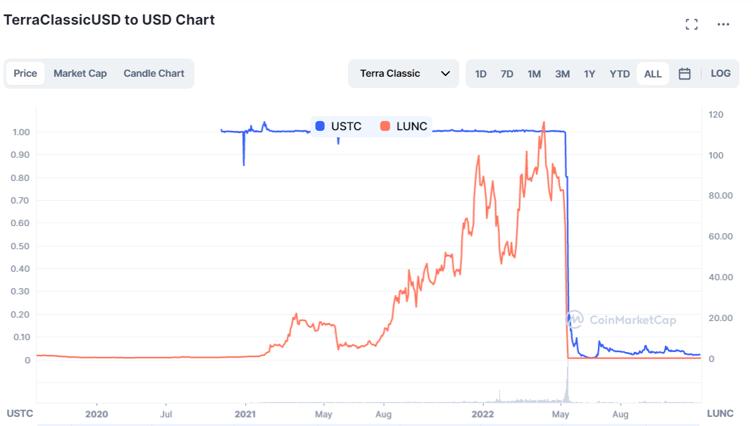 Terra Luna's token and Stablecoin both go to zero in May 2022 causing billions of dollars lost 