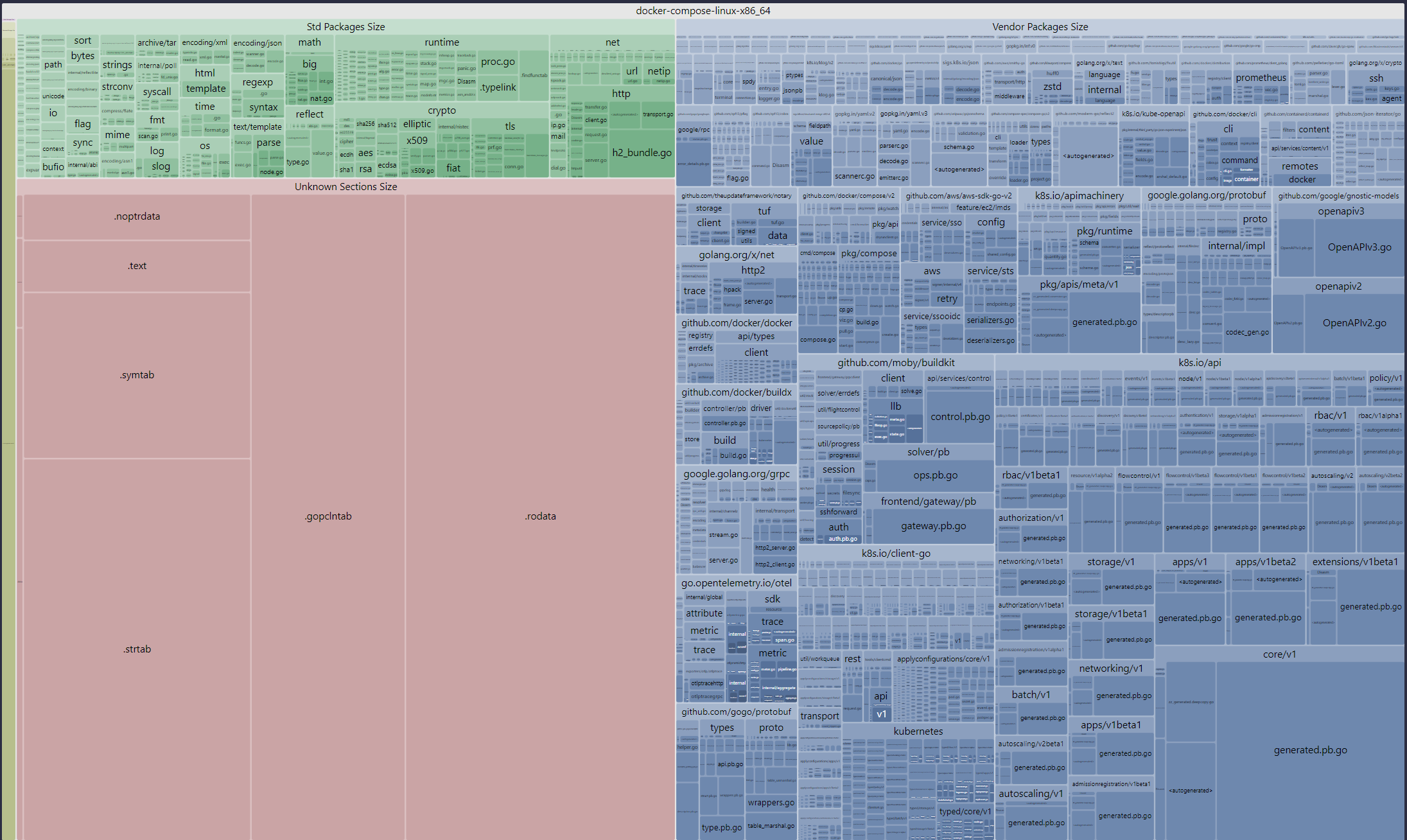 Overview treemap