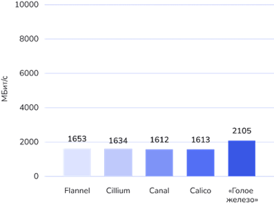 Kubernetes plugins benchmark in a 10Gbit network over SC protocol