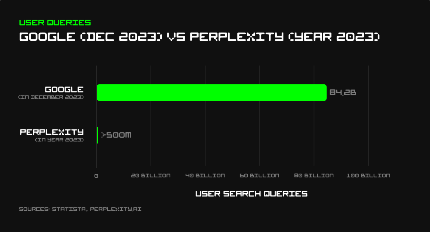 Google User Queries (December 2023) vs. Perplexity User Queries (Full-year 2023)