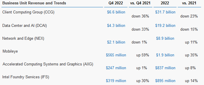 HOLY F*CK THE CCG BUSINESS UNIT SAW THE MOST DECLINE IN REVENUE AMONGST ALL BUSINESS DIVISIONS