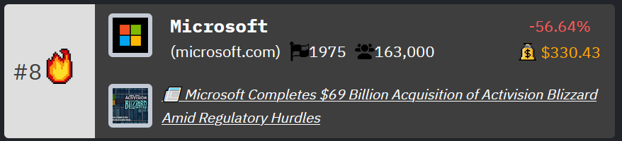 Microsoft Rank on HackerNoon's Tech Company Rankings