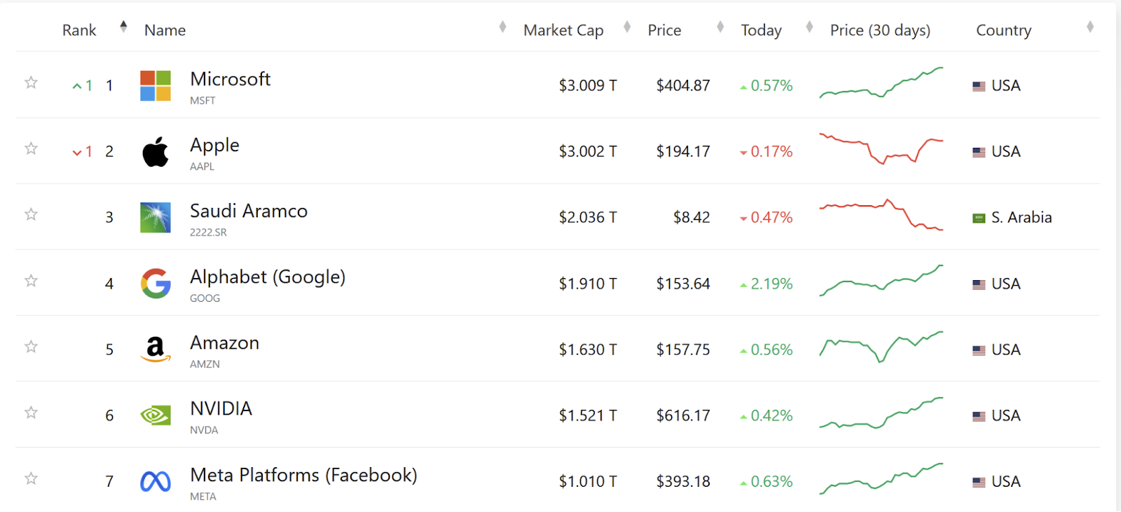 Source: Companies Market Cap 