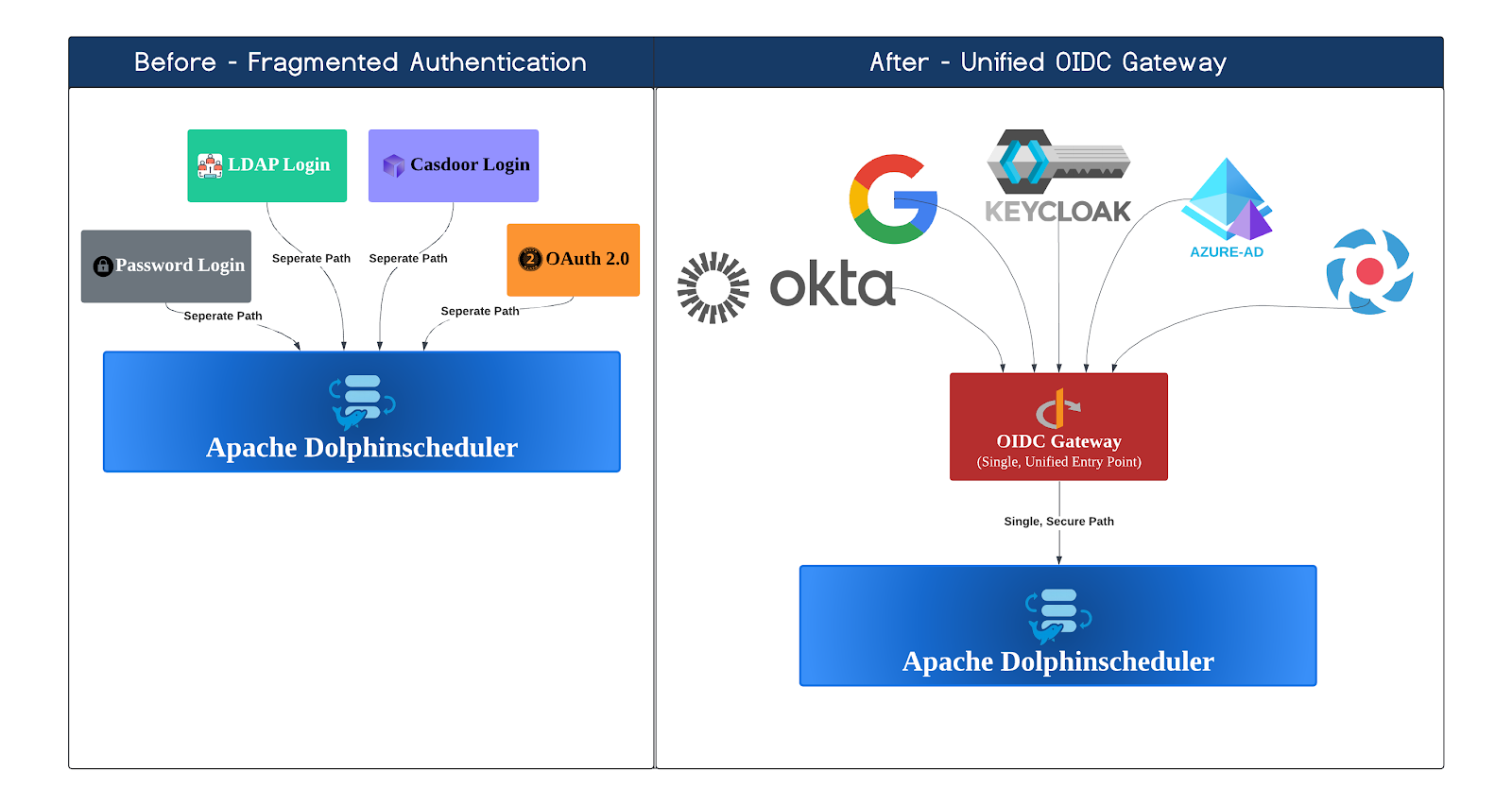 Apache DolphinScheduler Adopts OpenID Connect for Seamless Enterprise Authentication