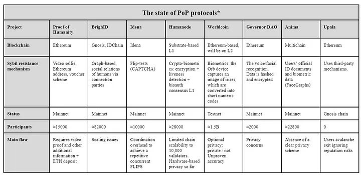 Table 11. The state of PoP protocols.