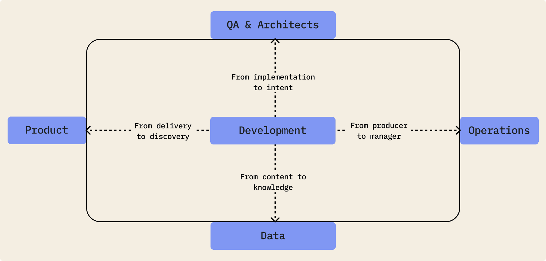 Four Patterns That Show How AI Is Rewriting the Developer’s Job Description