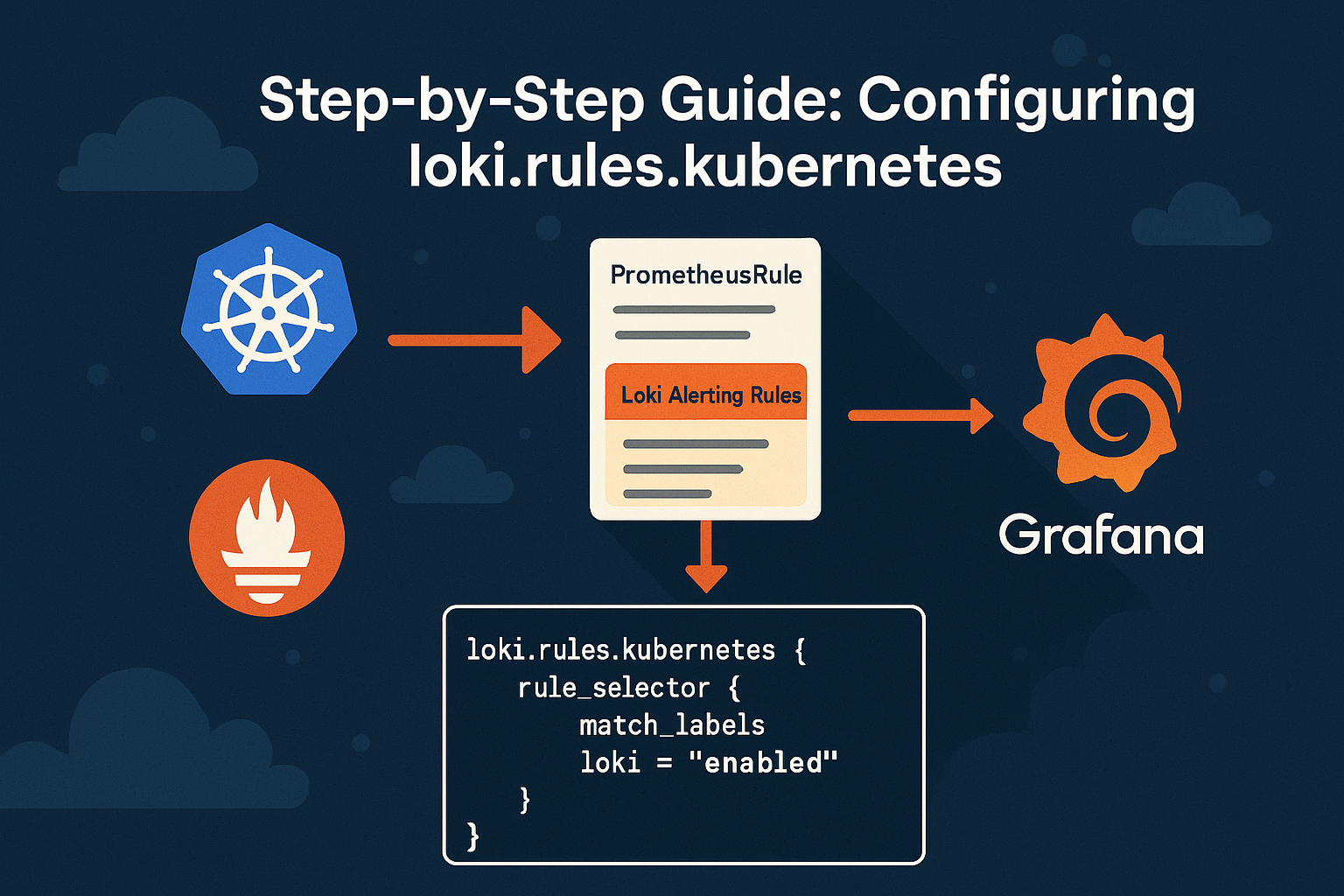 How to Create Loki Alerts Via PrometheusRule Resource