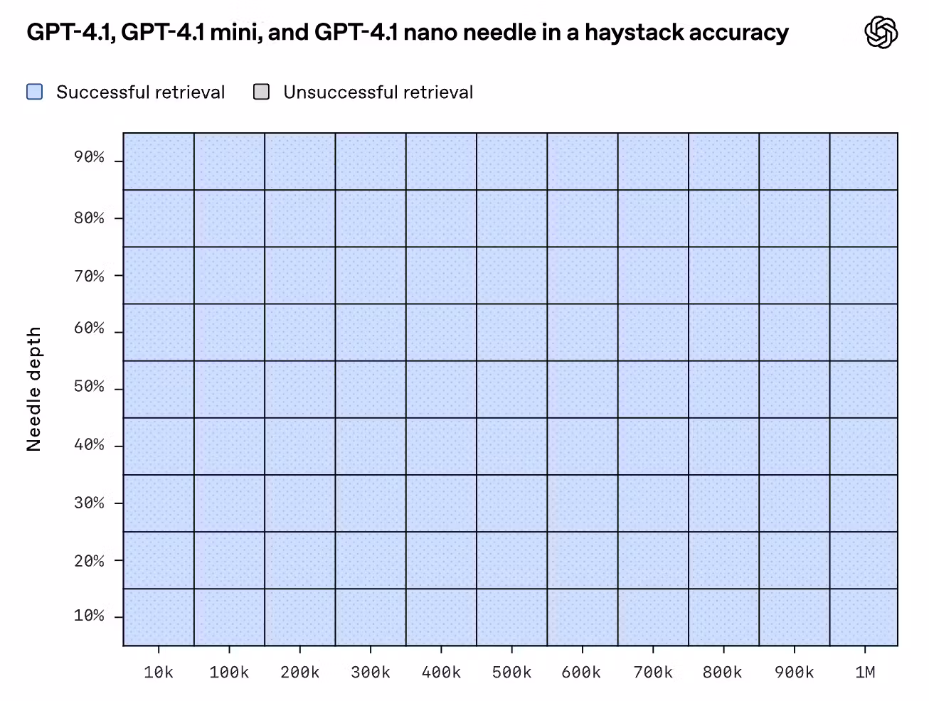 GPT-4.1's 1M-token Context Window is Impressive but Insufficient for Real-world Use Cases