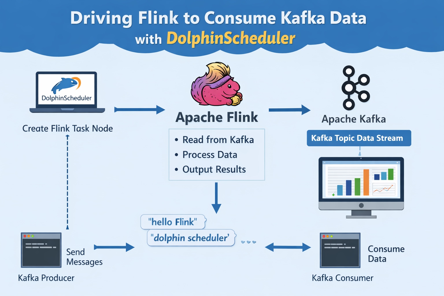 Run a Flink Kafka Job from DolphinScheduler (Standalone VM Setup)