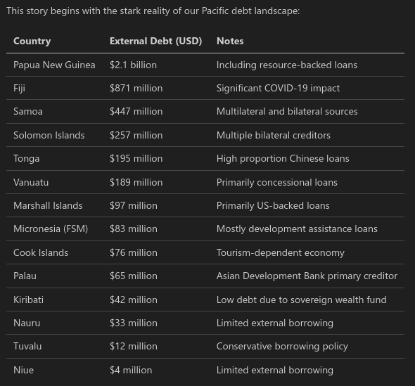 Pacific Nations Struggle With Debt as Regional Fees Siphon Vital Funds