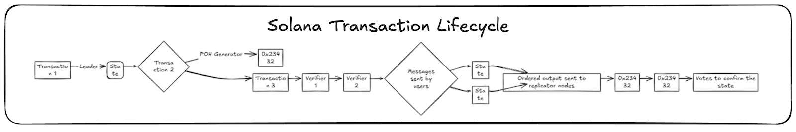 Solana’s Transaction Fees Are Insanely Cheap—But Here’s the Catch