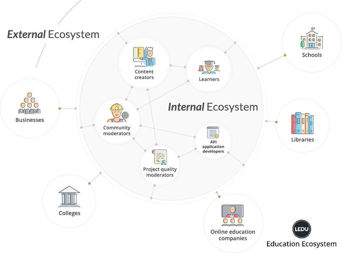 Education Ecosystem model