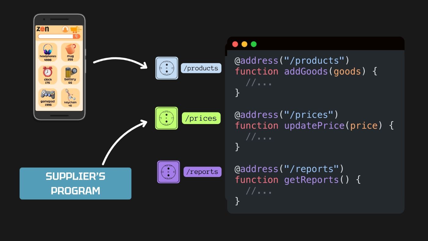 Now, our app can receive commands from its users (people) via UI and from other programs via API.