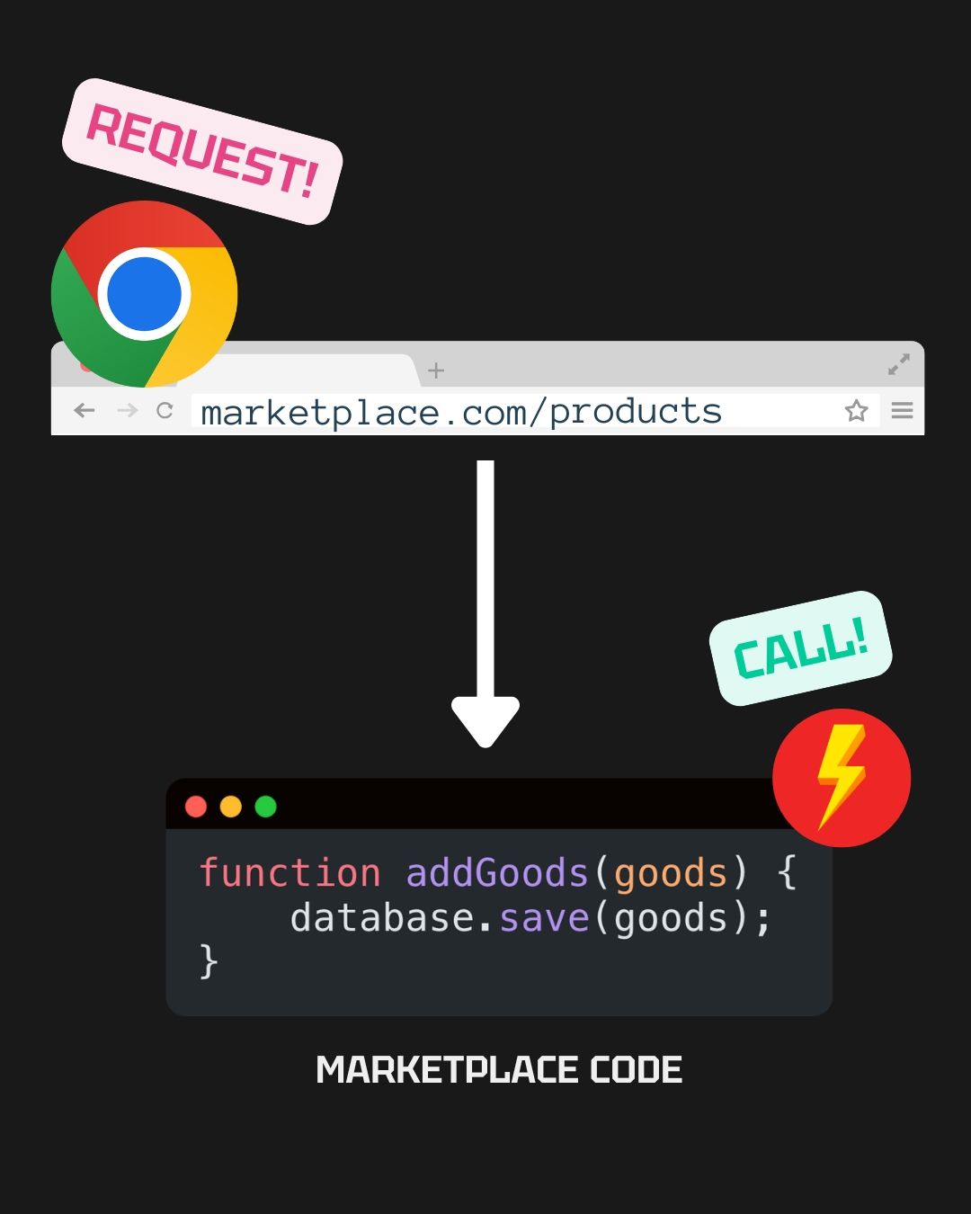 Request to a specific public Internet address calls a specific function in our app