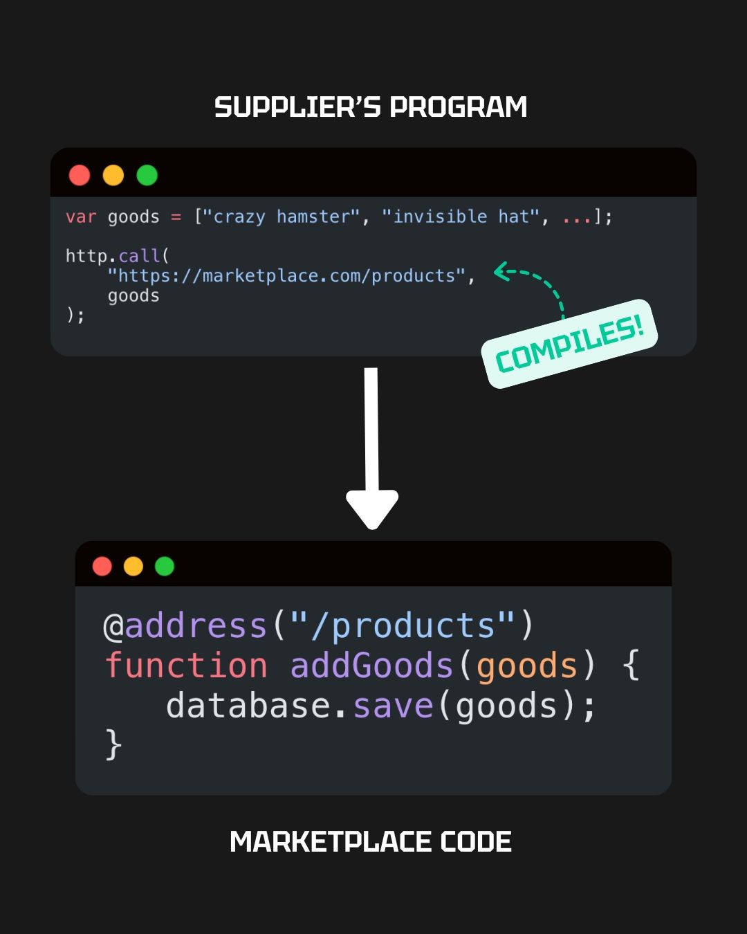 Thanks to endpoints we now can send the data from one program to another over the Internet