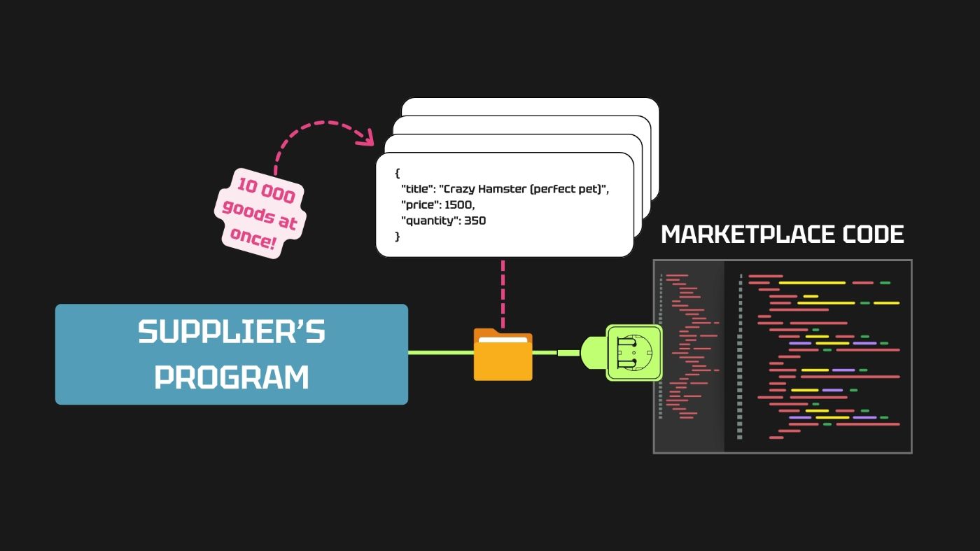 The products' data is formatted as JSON and sent to the marketplace code for processing as a single package
