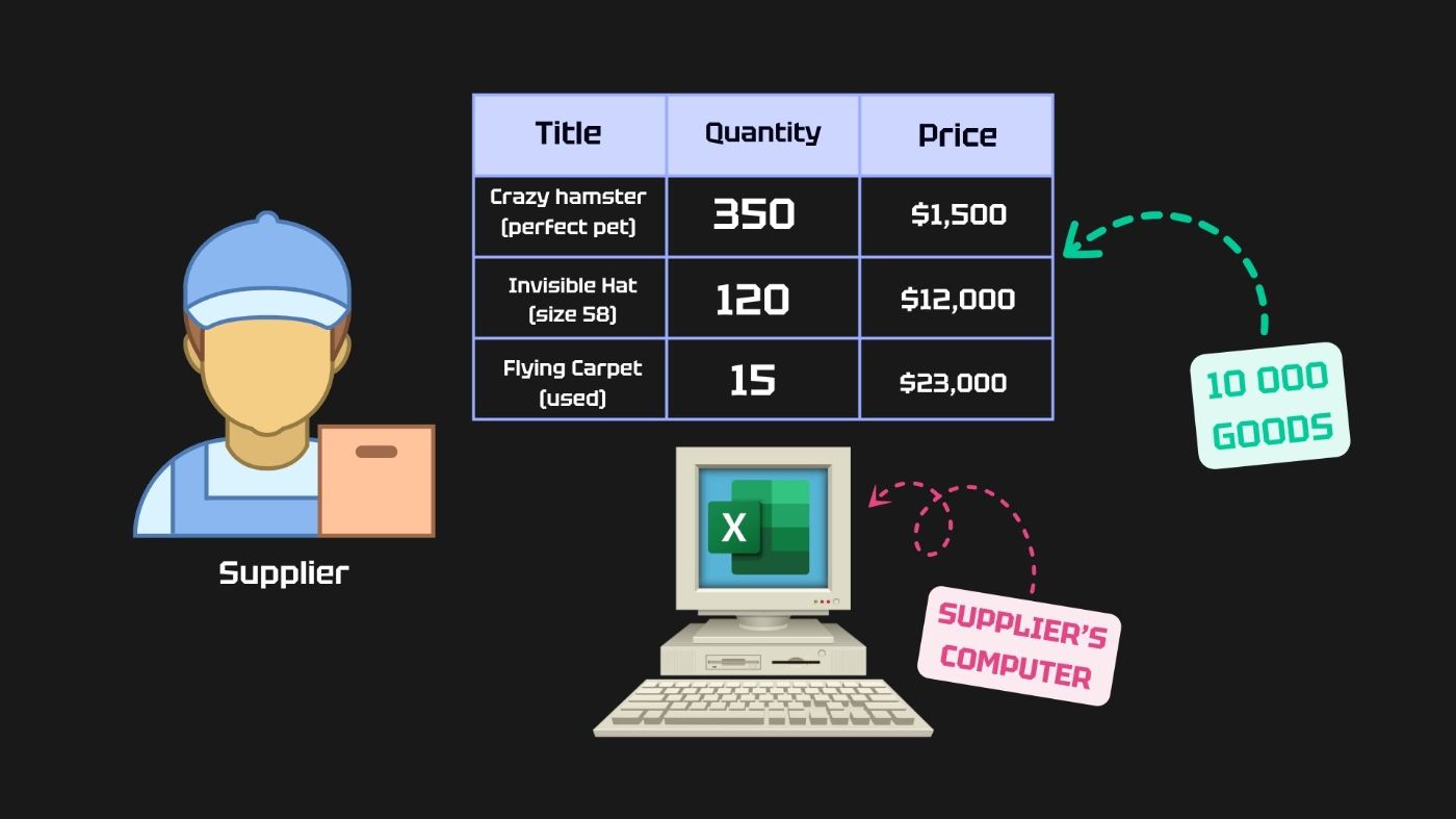 Supplier's goods data is already stored on their computer