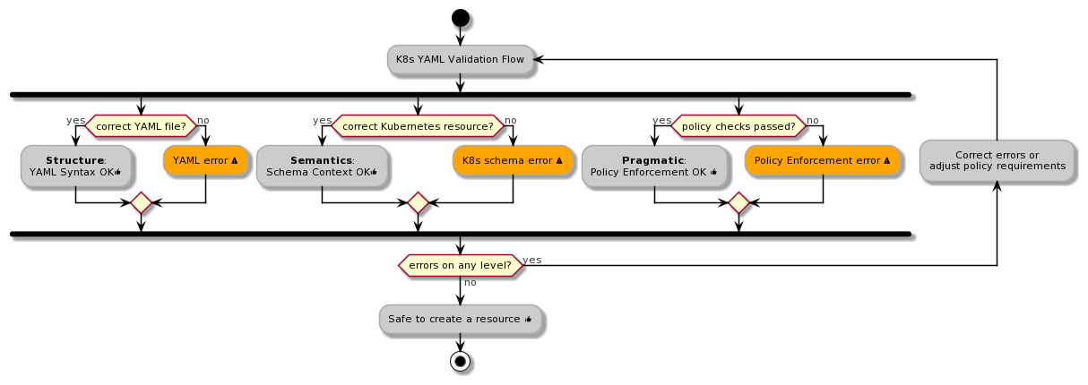 K8s YAML Validation. Source: Author