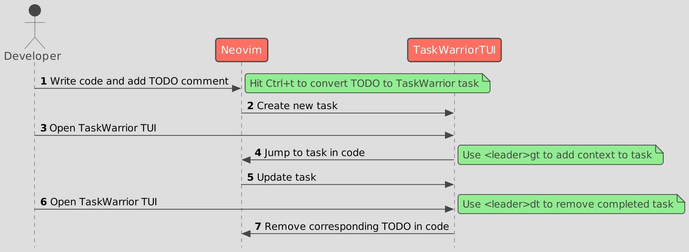 TODO ← →Tasks Flow