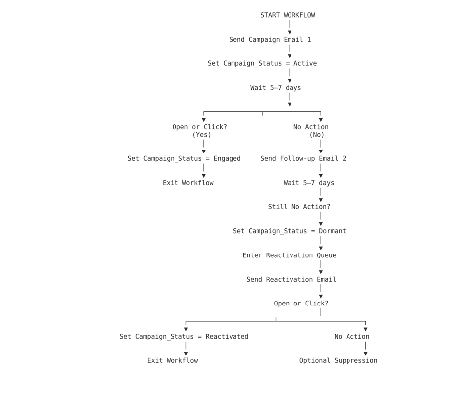 Building Elastic CRM Workflows That React to Real-Time Engagement