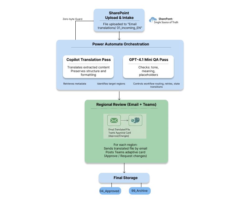 Final Prototype Architecture