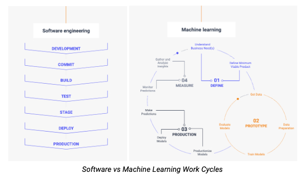 Why Software Engineering Processes and Tools Don't Work for Machine Learning