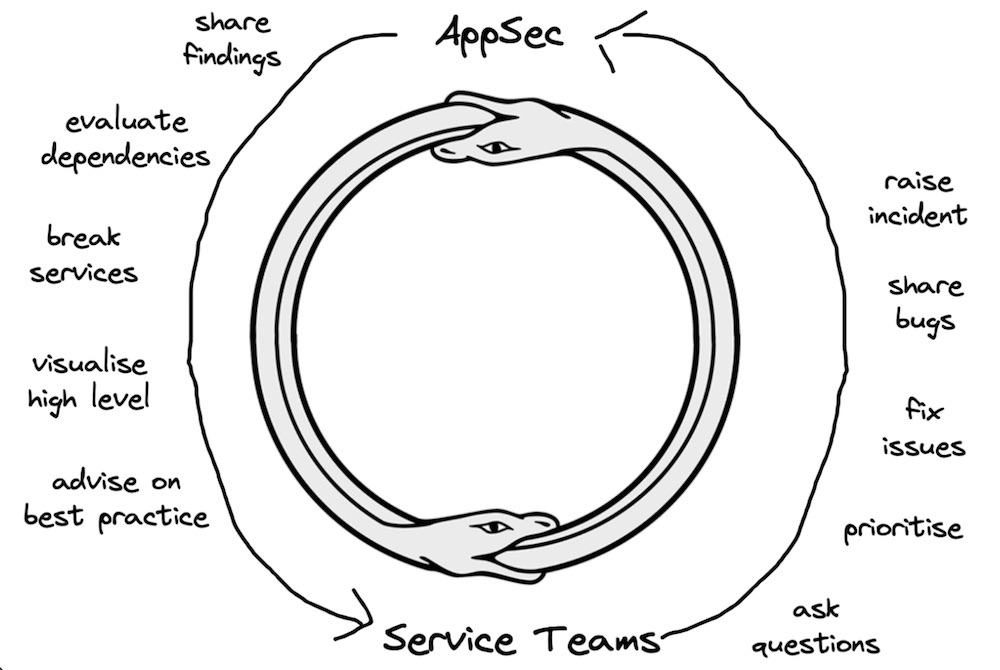 AppSec ouroboros