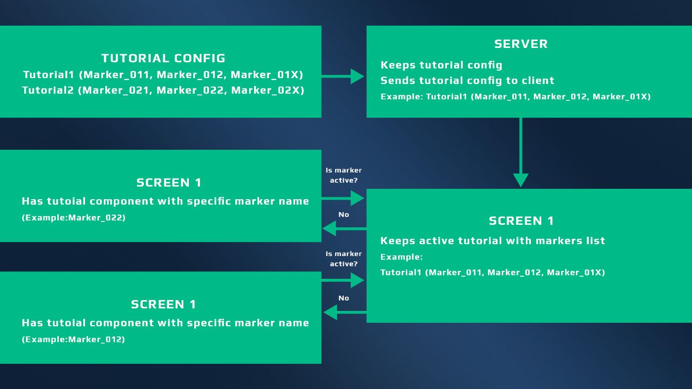 Tutorial workflow (config, server, token list, prefab)