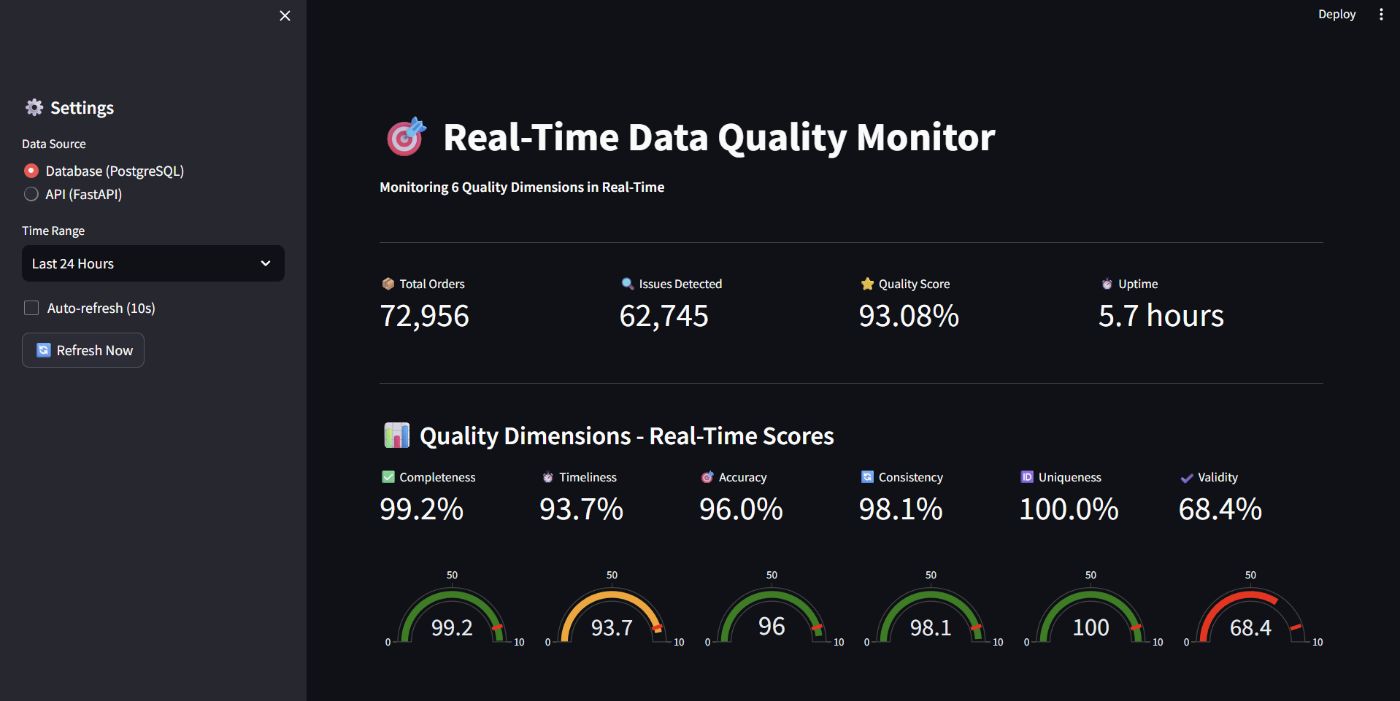 Live dashboard showing production metrics across 6 quality dimensions