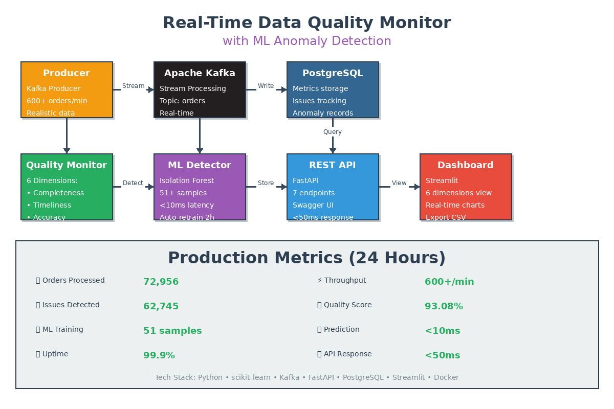 332K Orders Later: How Ensemble ML Cut False Positives by 35%