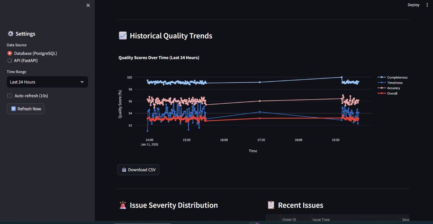 Historical quality scores over time — showing temporal patterns LSTM catches that Isolation Forest misses