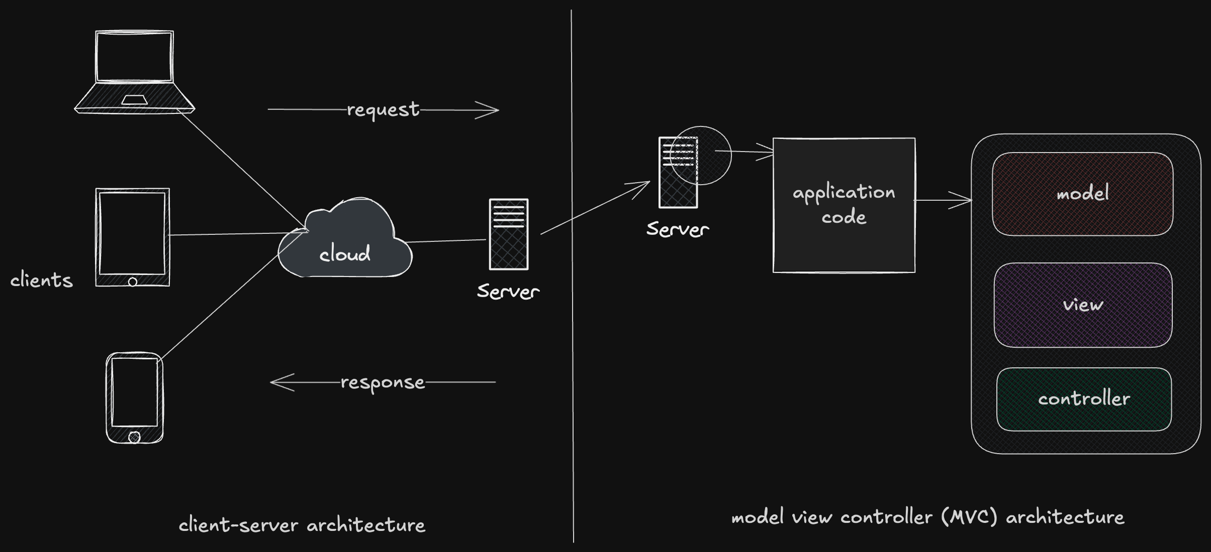 Client-Server Architecture vs MVC