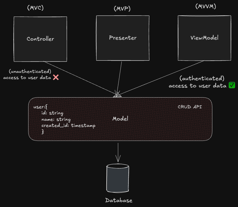 Functioning of Model layer