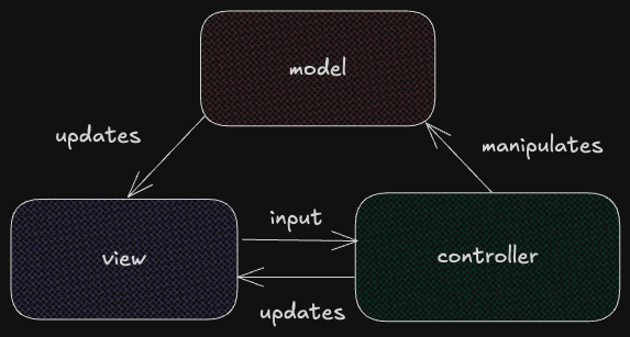 Model-View-Controller Architecture