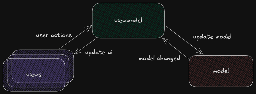 Model-View-ViewModel Architecture