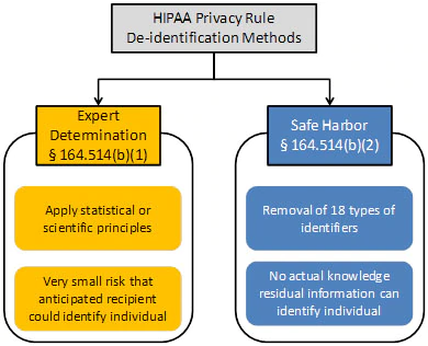Methods for De-Identification of PHI, from the US Department of Health and Human Services