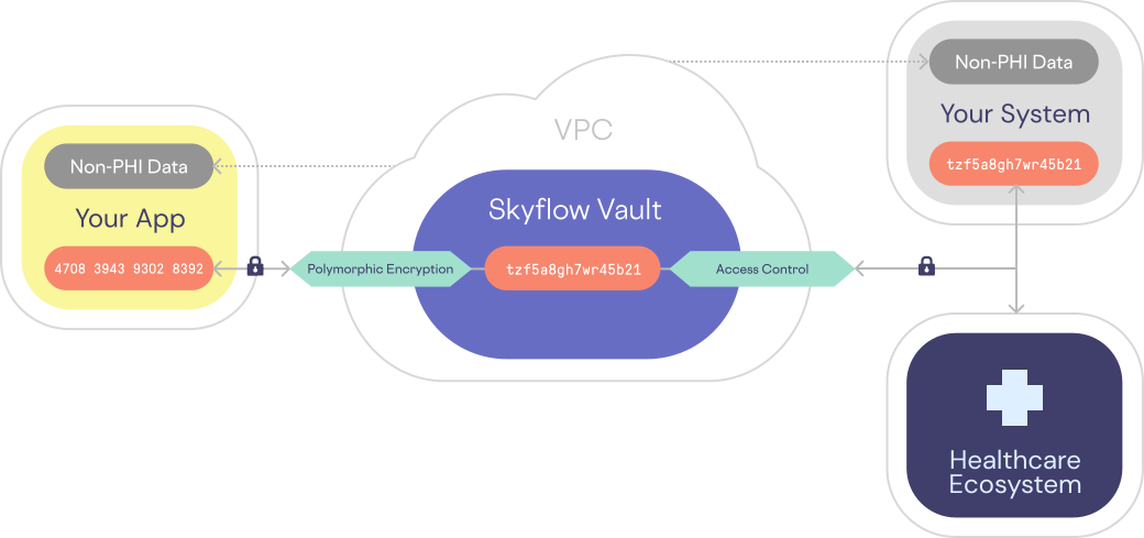 App architecture from an example healthcare data privacy vault from Skyflow
