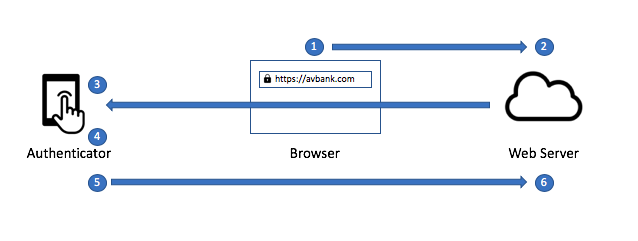 Общий поток WebAuthn