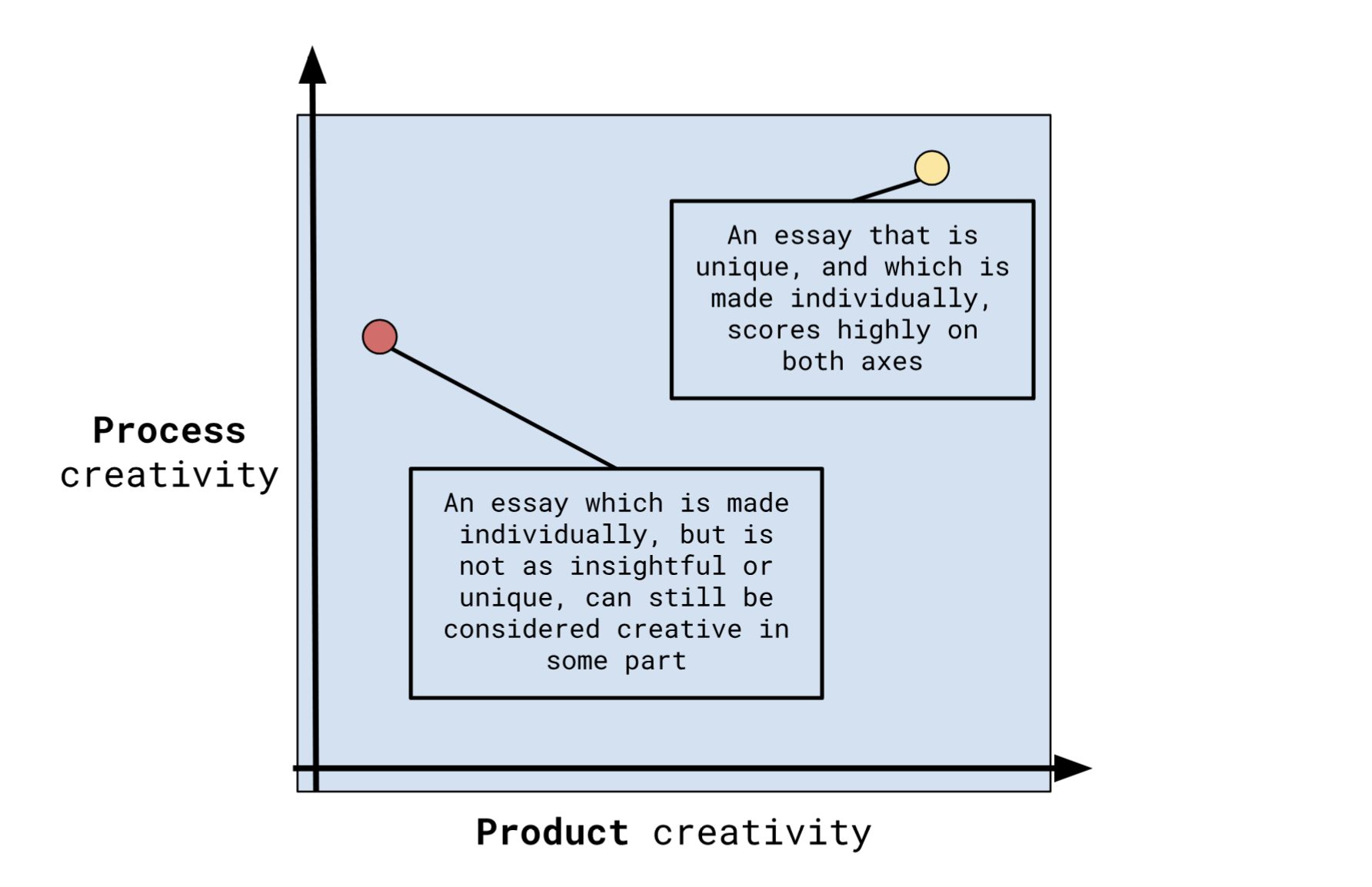 Figure 1: An example of a two-axis visualization spectrum for creativity. 