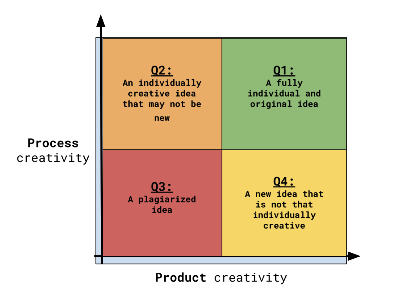 Figure 2: An approximation of creativity with a process in conjunction with the result it produces. 