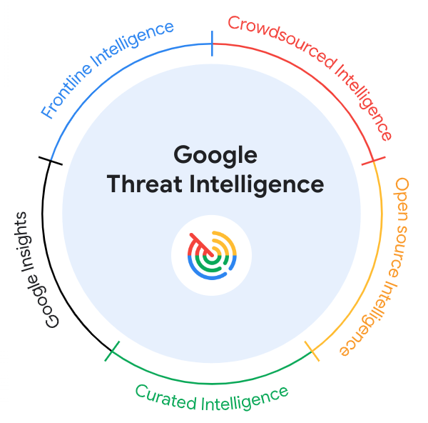 Google Threat Intelligence boasts a diverse set of sources that provide a panoramic view of the global threat landscape and the granular details needed to make informed decisions.