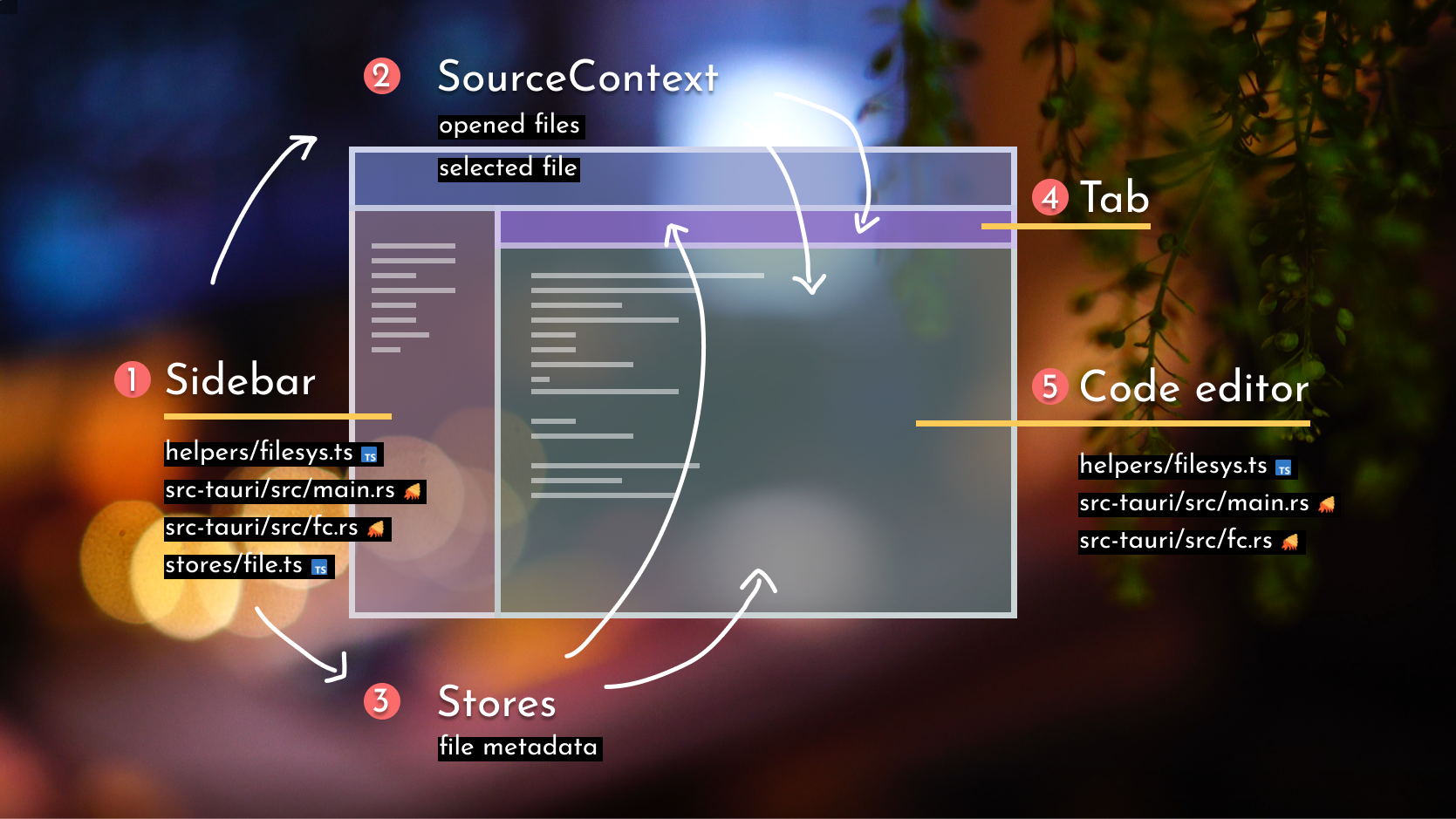 Code flow