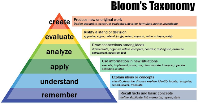 FIG. 01: BLOOM'S TAXONOMY FOR LEARNING AND KNOWLEDGE ACQUISITION
