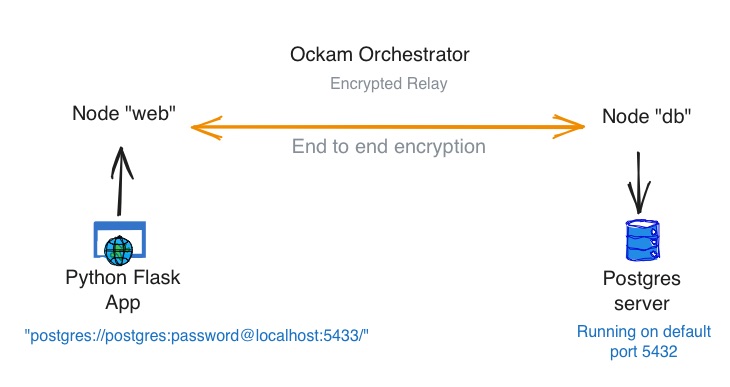 Securely connect a web app to a remote Postgres database