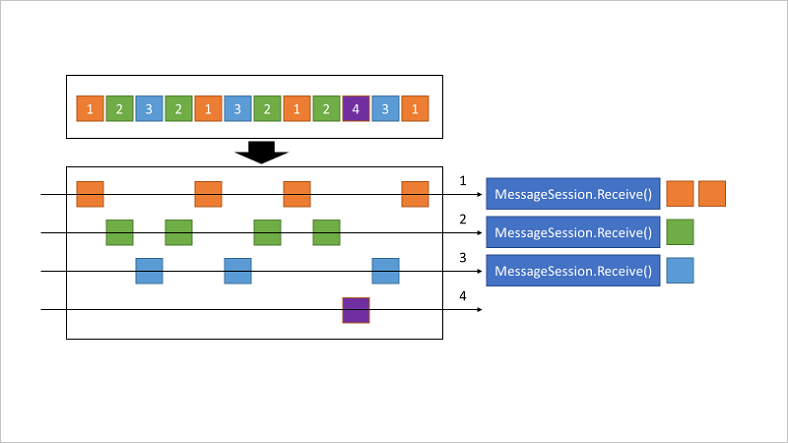 Azure Service Bus Sessions