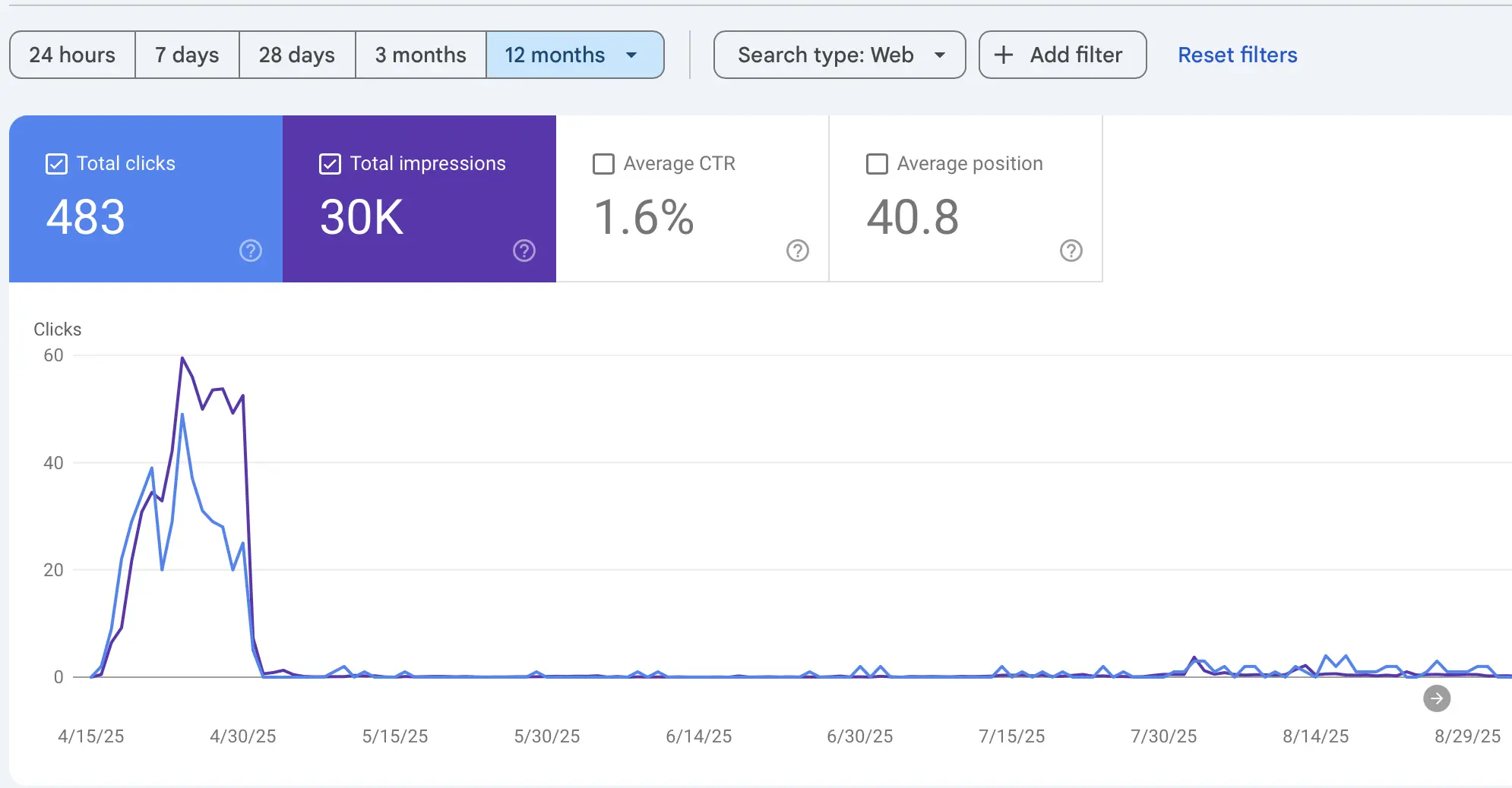 Search Console graph with early spike then a sustained near-zero line