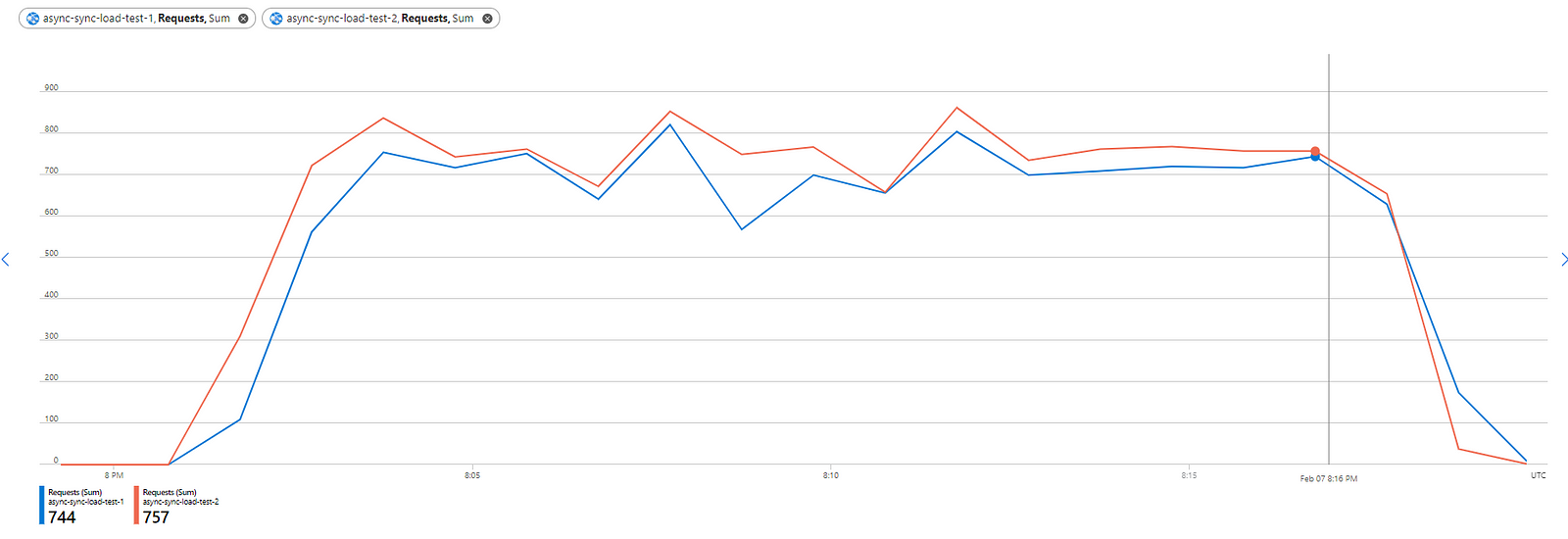 Experiment #1. Requests per minute