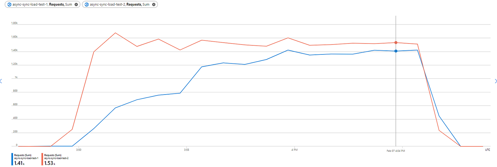 Experiment #2. Requests per minute