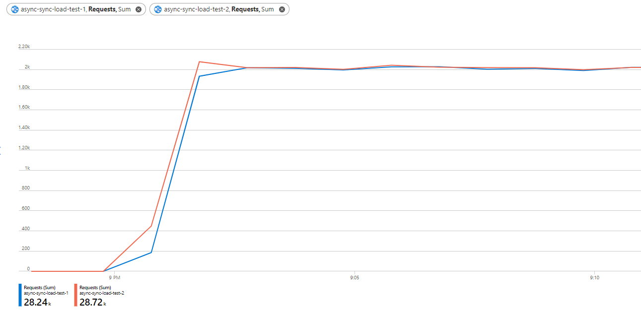 Bonus Experiment. Requests per minute