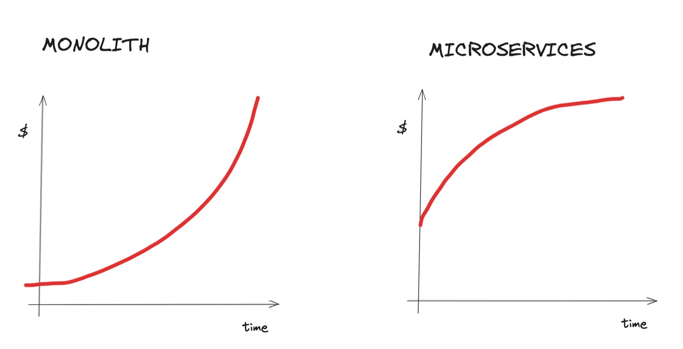 Monolith vs Microservices cost dynamic for a single line of code